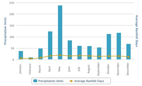 what is the average rainfall in kenya